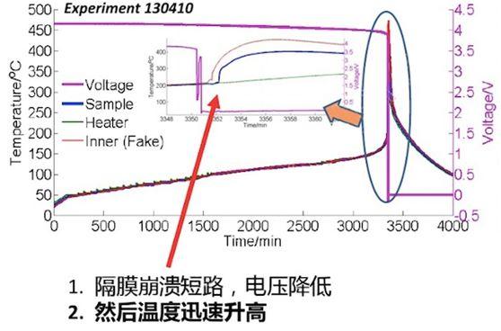 锂离子动力电池的安全问题研究